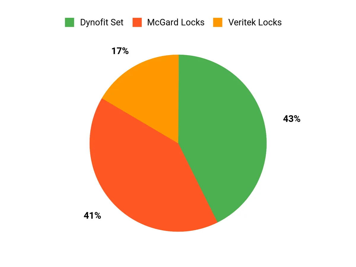 Best Locking Wheel Lugs – customer preferences chart