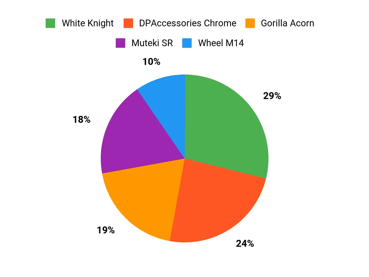 Best Lug Nuts 2026 – customer preferences chart