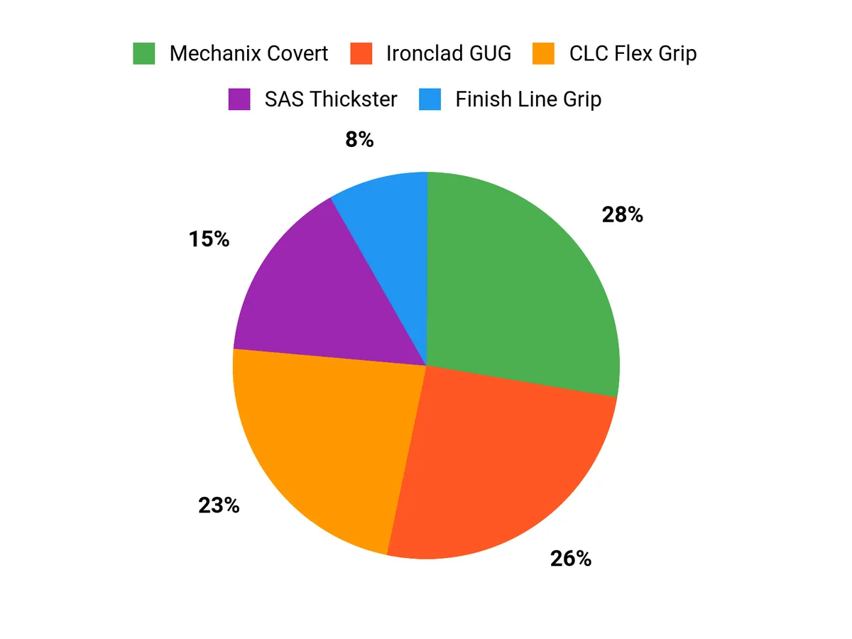 Best Mechanic Gloves 2026 – customer preferences chart