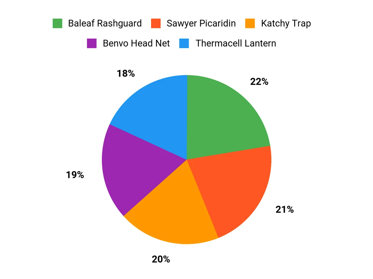 Best Mosquito Repellent – customer preferences chart