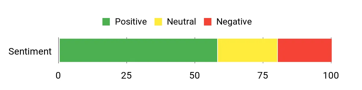 Katchy Trap – sentiment analysis chart