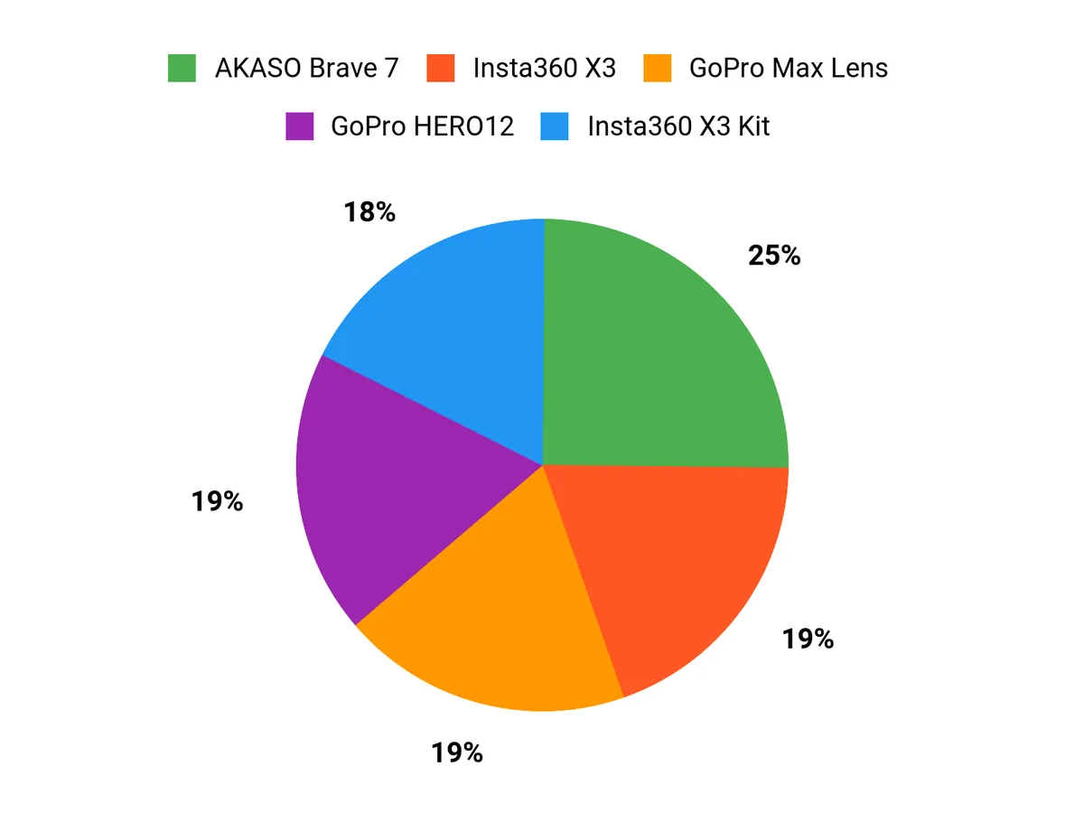 Best Action Cameras for Helmet Rides – rider preferences chart