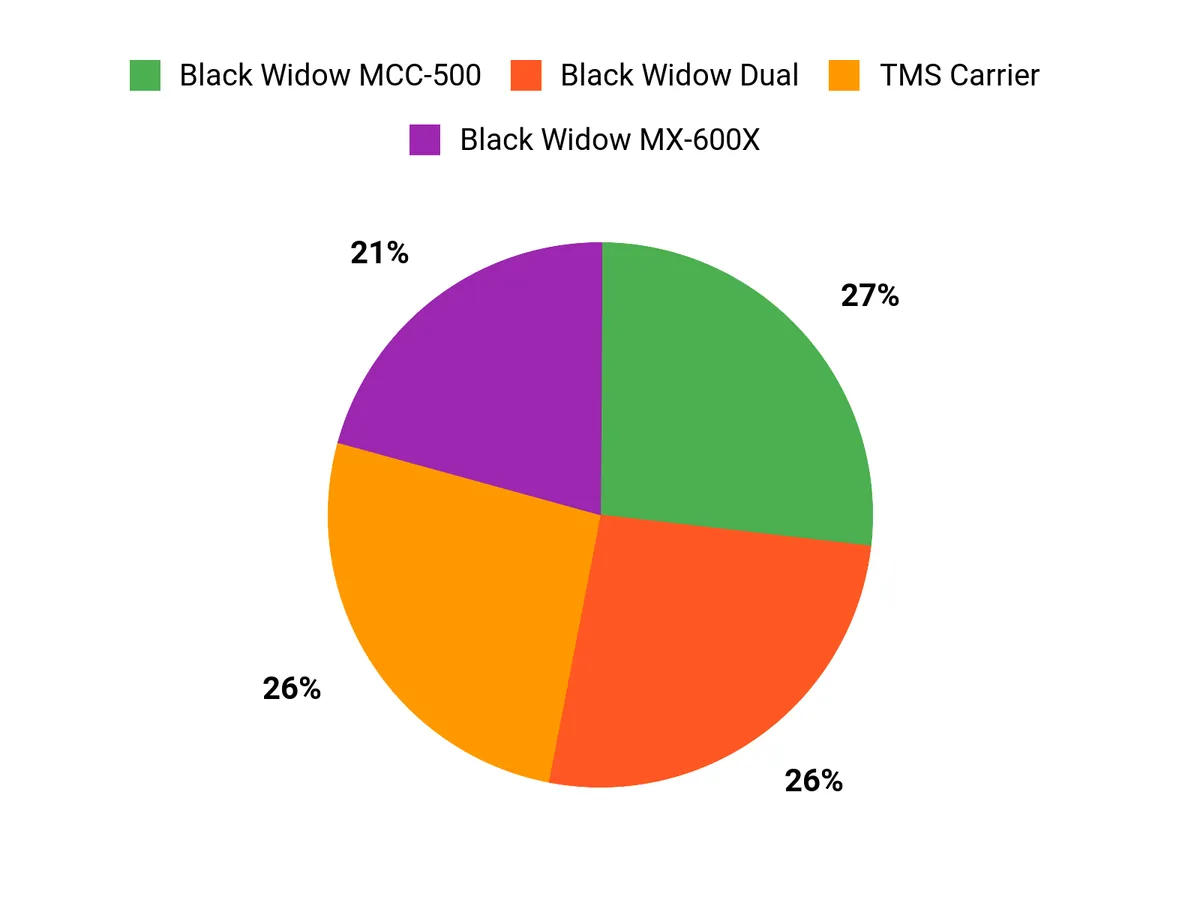 Best Motorcycle Hitch Carrier – customer preferences chart