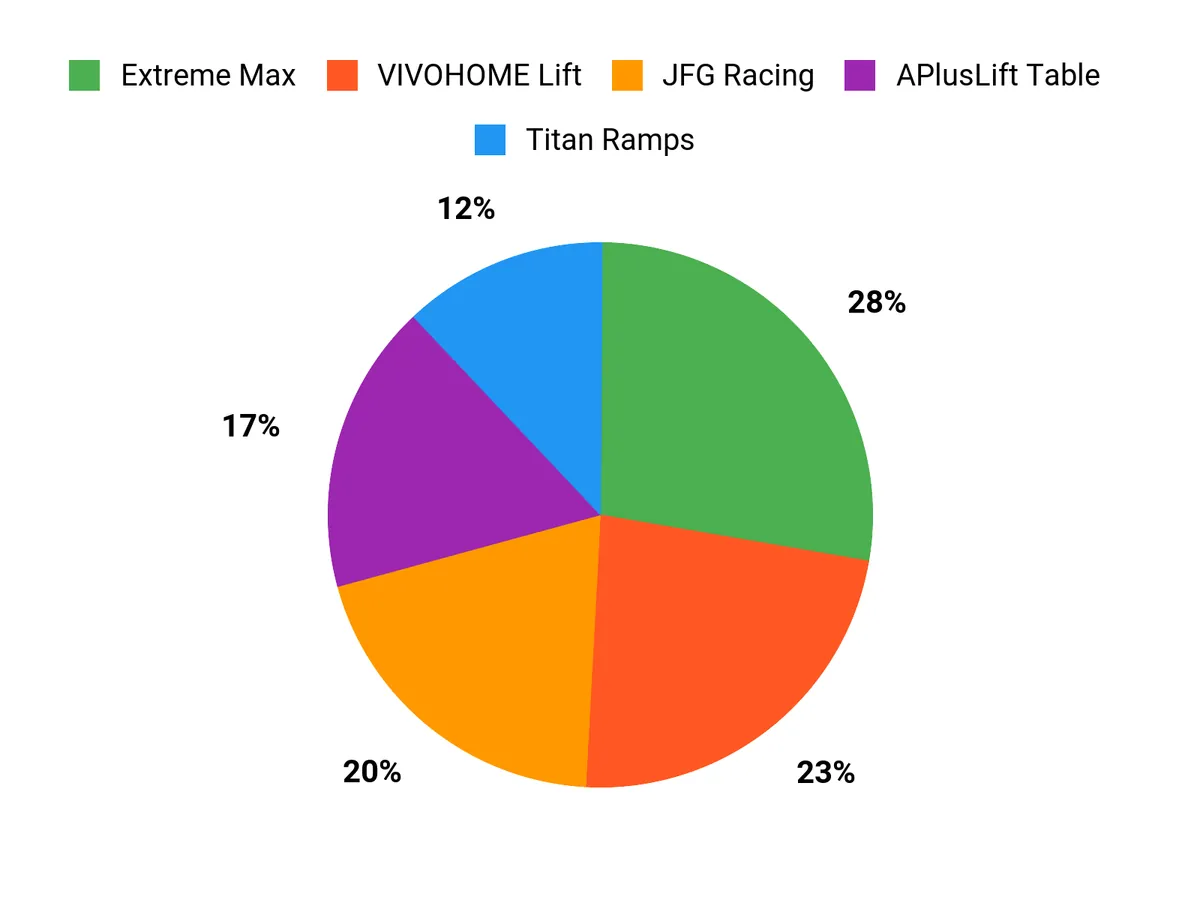 Best Motorcycle Lift – customer preferences chart