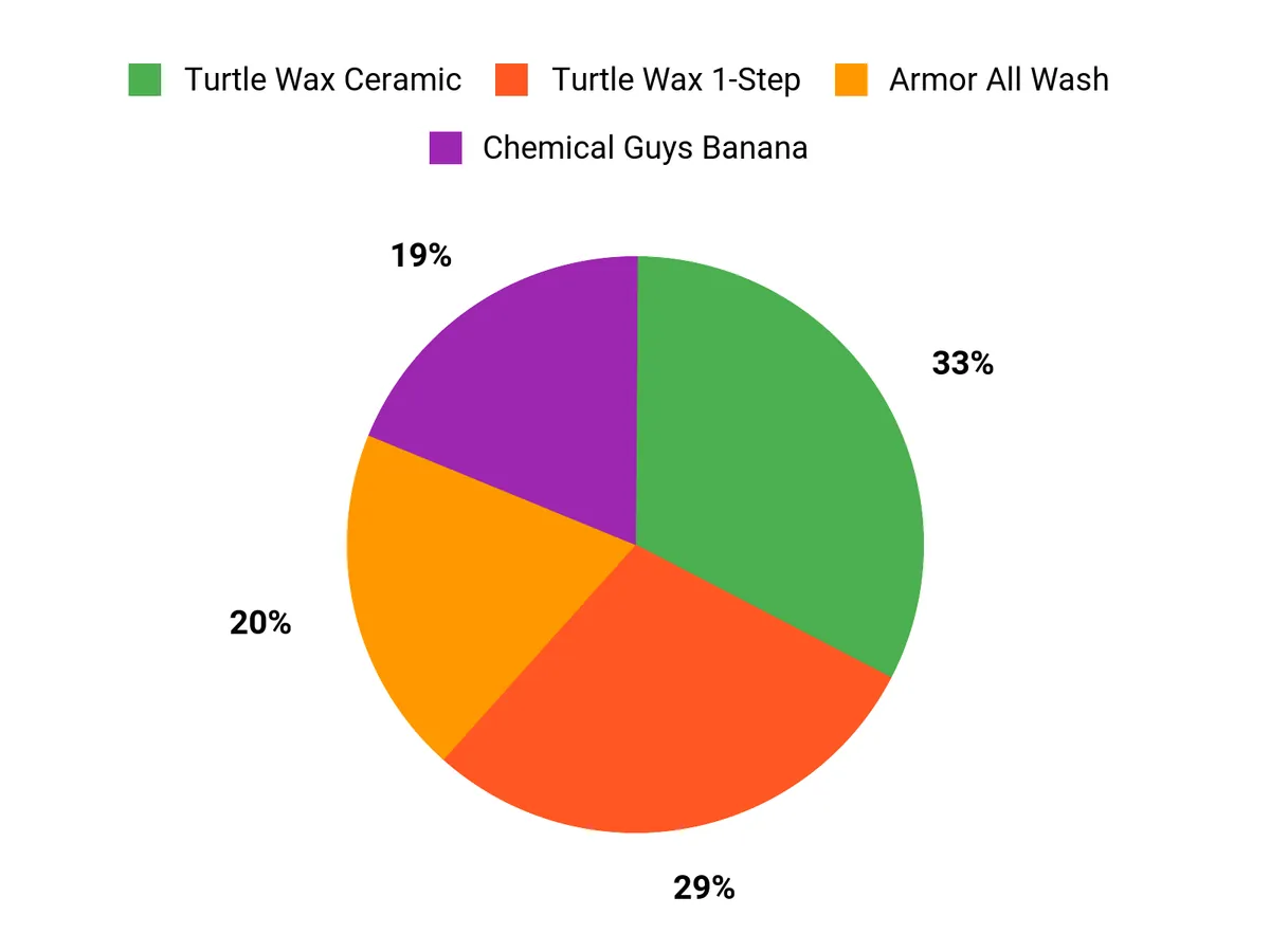 Best Motorcycle Wax – customer preferences chart
