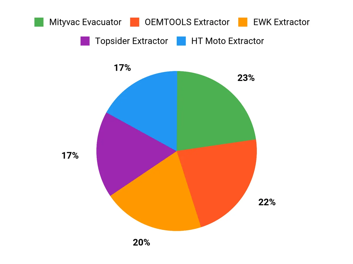 Which Oil Extractor Fits Your Use Case? – customer preferences chart