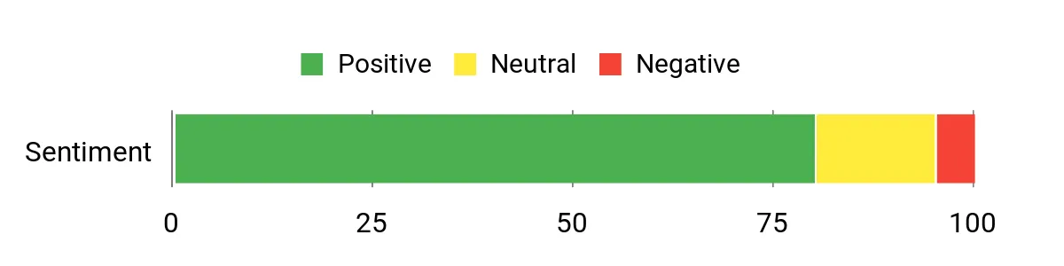 FLEX 3401 – sentiment analysis chart