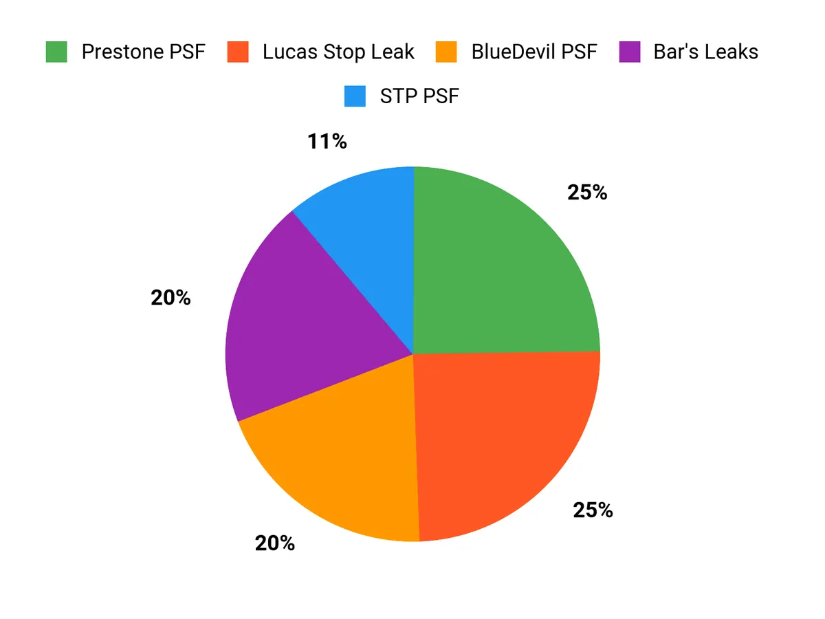 Power Steering Stop Leak – customer preferences chart