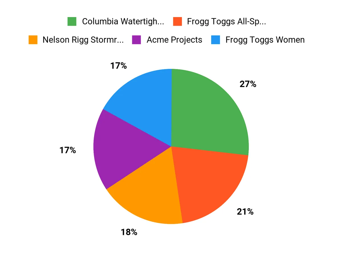 Best Rain Suit 2026 – customer preferences chart