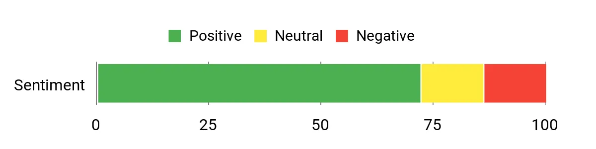 Nelson Rigg Stormrider – sentiment analysis chart