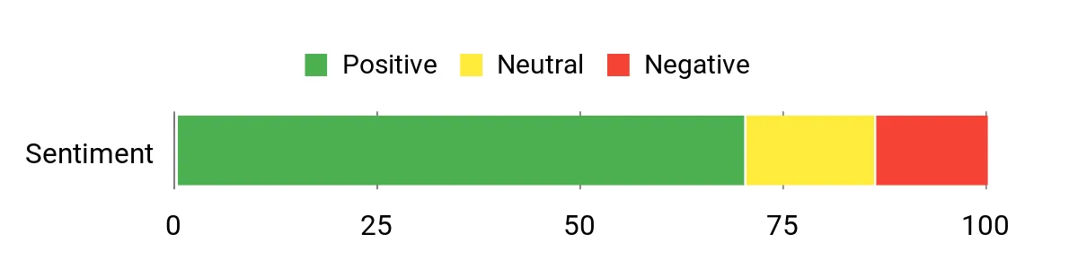 Avital 4105L – sentiment analysis chart