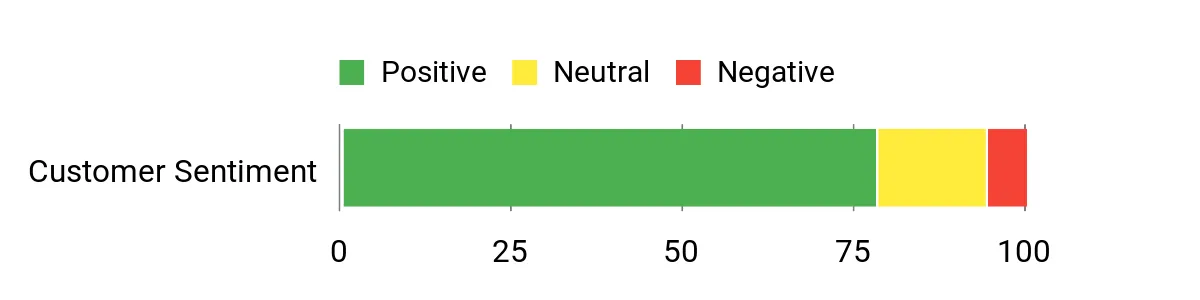Sentiment Analysis Chart