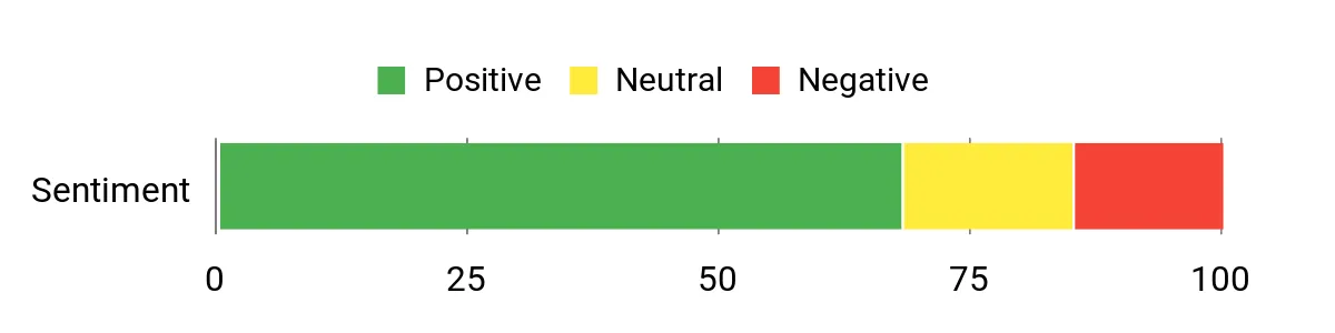 Dometic Brisk II – sentiment analysis chart