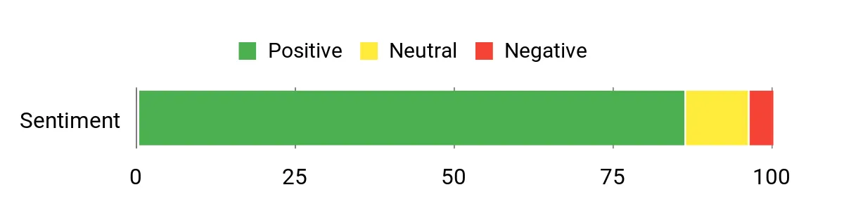 Sentiment chart for Makita MAC2400 buyer feedback