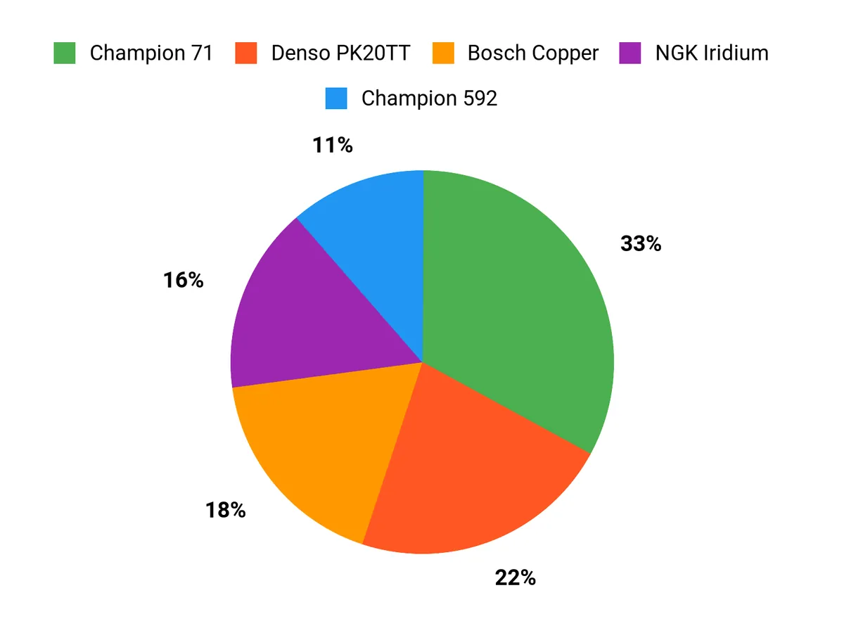 Spark Plugs – customer preferences chart