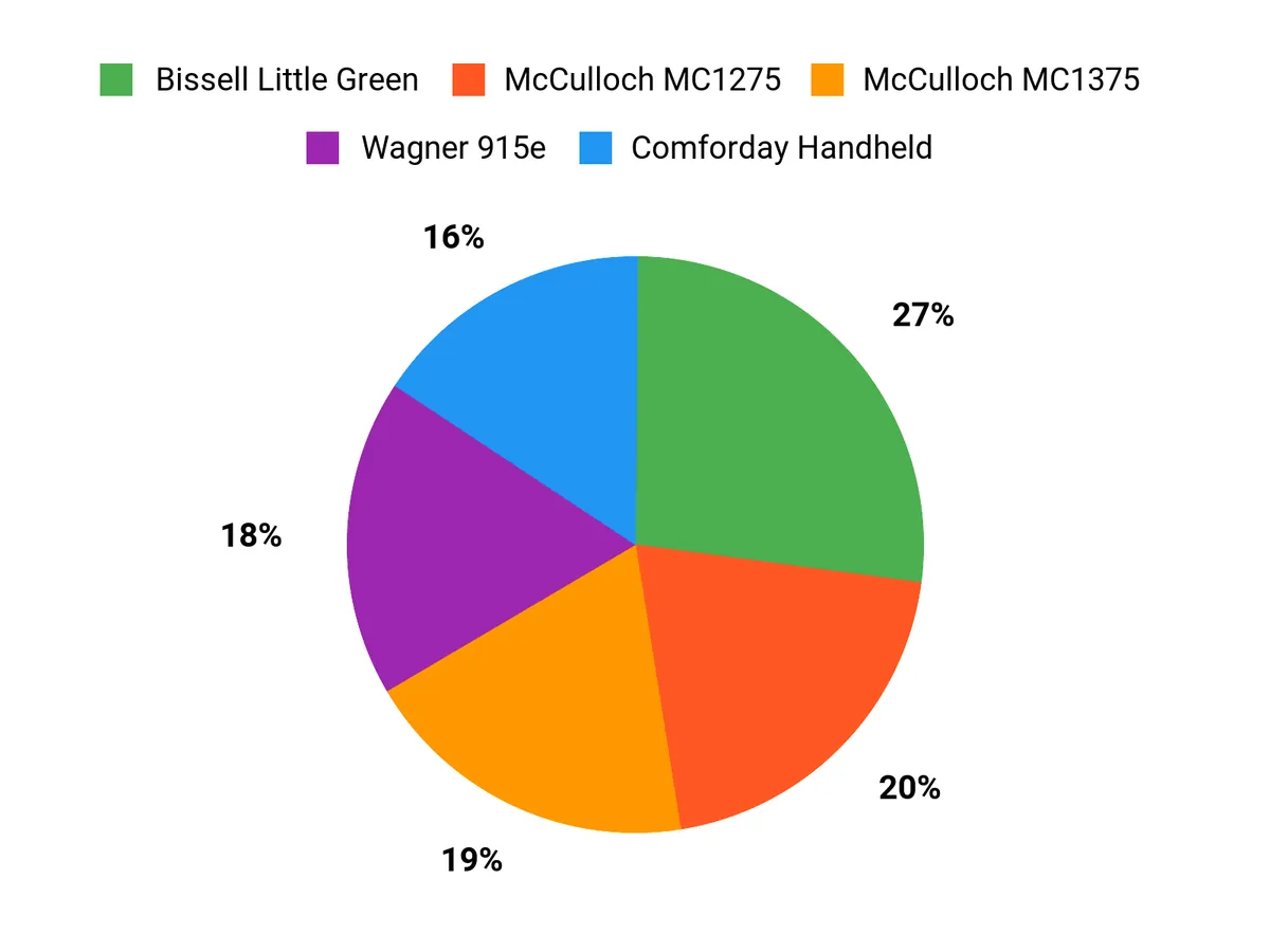 Steam Cleaner for Car Detailing – customer preferences chart