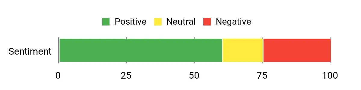 Comforday Handheld – sentiment analysis chart