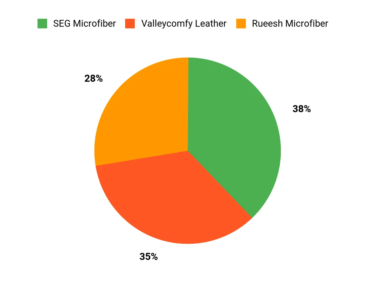 Editorial comparison of customer preferences for SEG Direct, Rueesh, and Valleycomfy steering wheel covers