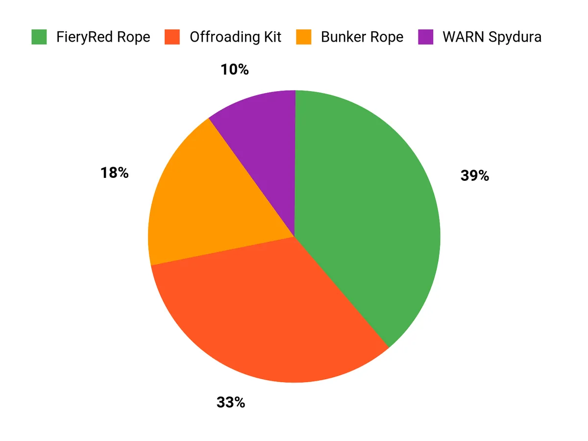 Best Synthetic Winch Rope – customer preferences chart