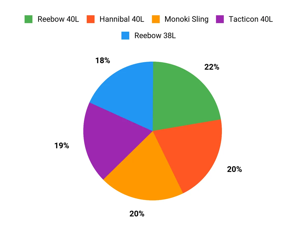 Tactical Backpacks – customer preferences chart