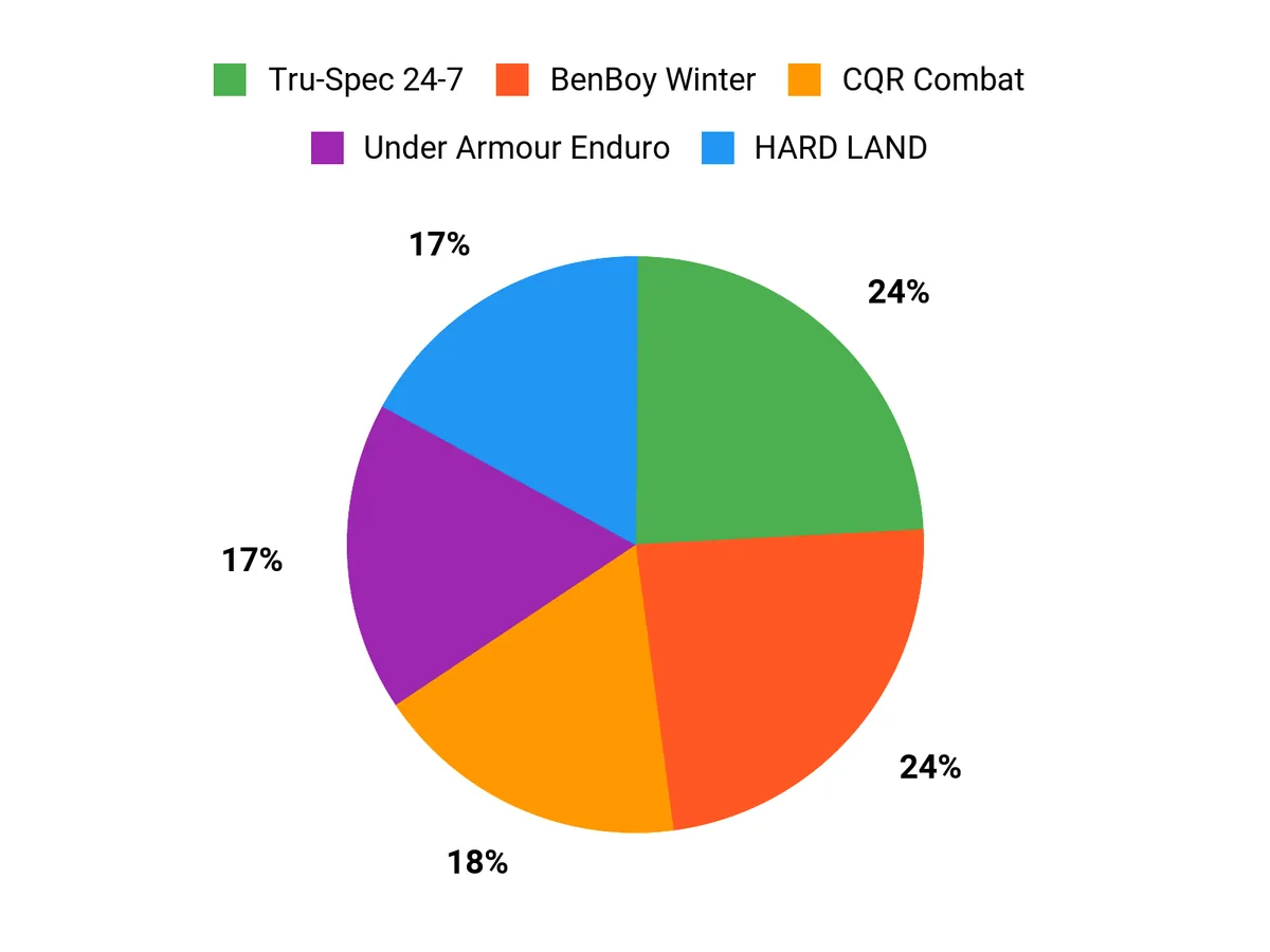 Best Tactical Pants – preferred features chart
