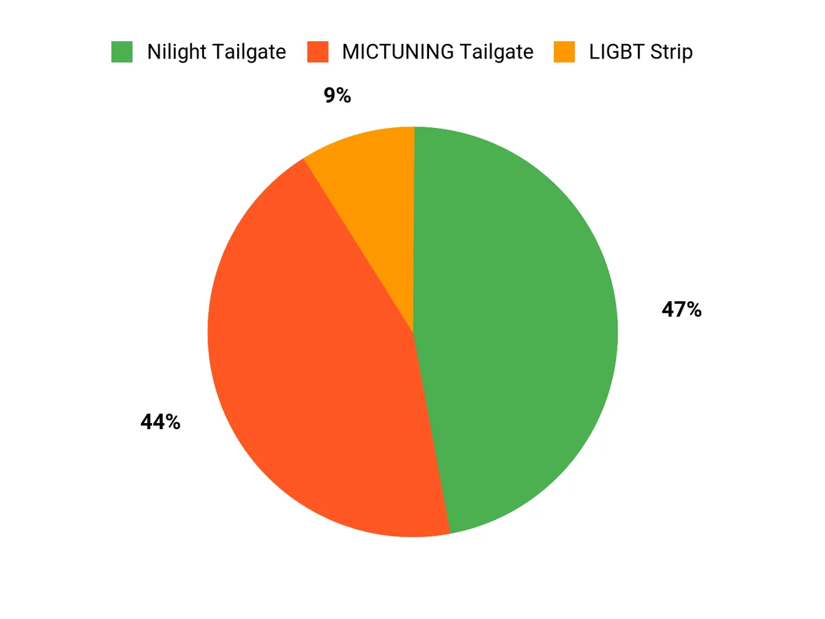 Best Tailgate Light Bar – customer preferences chart
