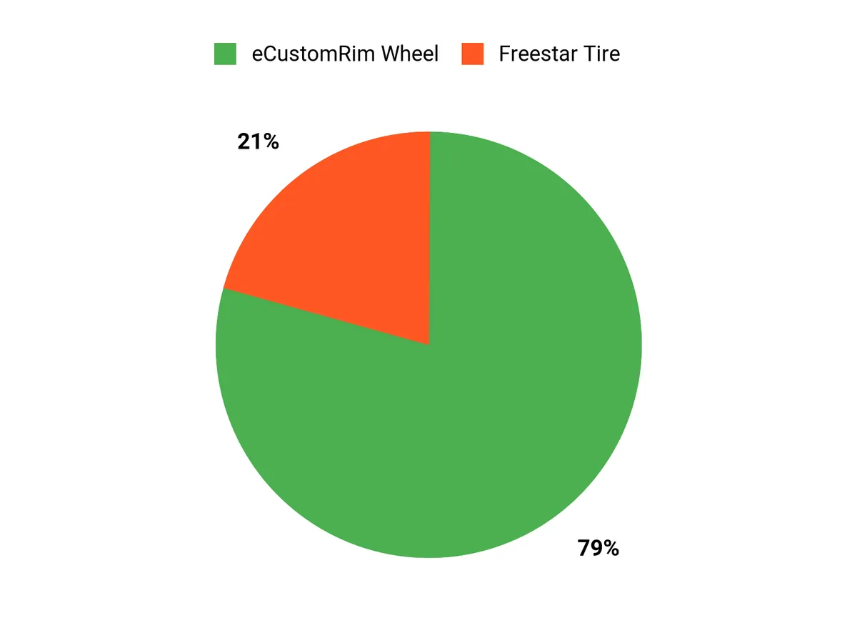 Best ST205/75R15 Trailer Tire for 2026 – customer preferences chart