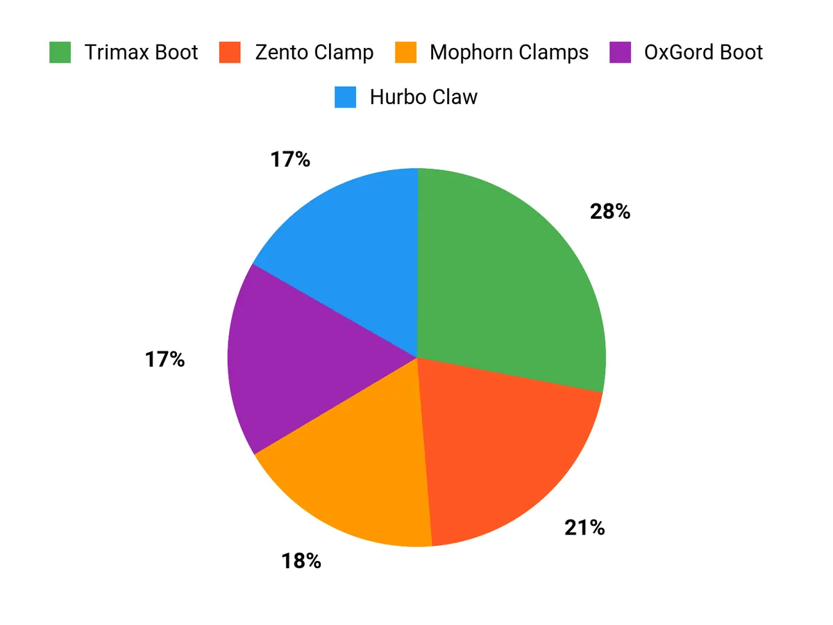 Best Trailer Wheel Lock Picks for Secure Storage 2026 – customer preferences chart
