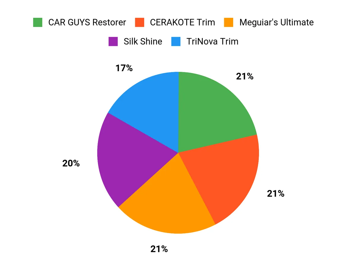 Trim Restorer – preferred features chart