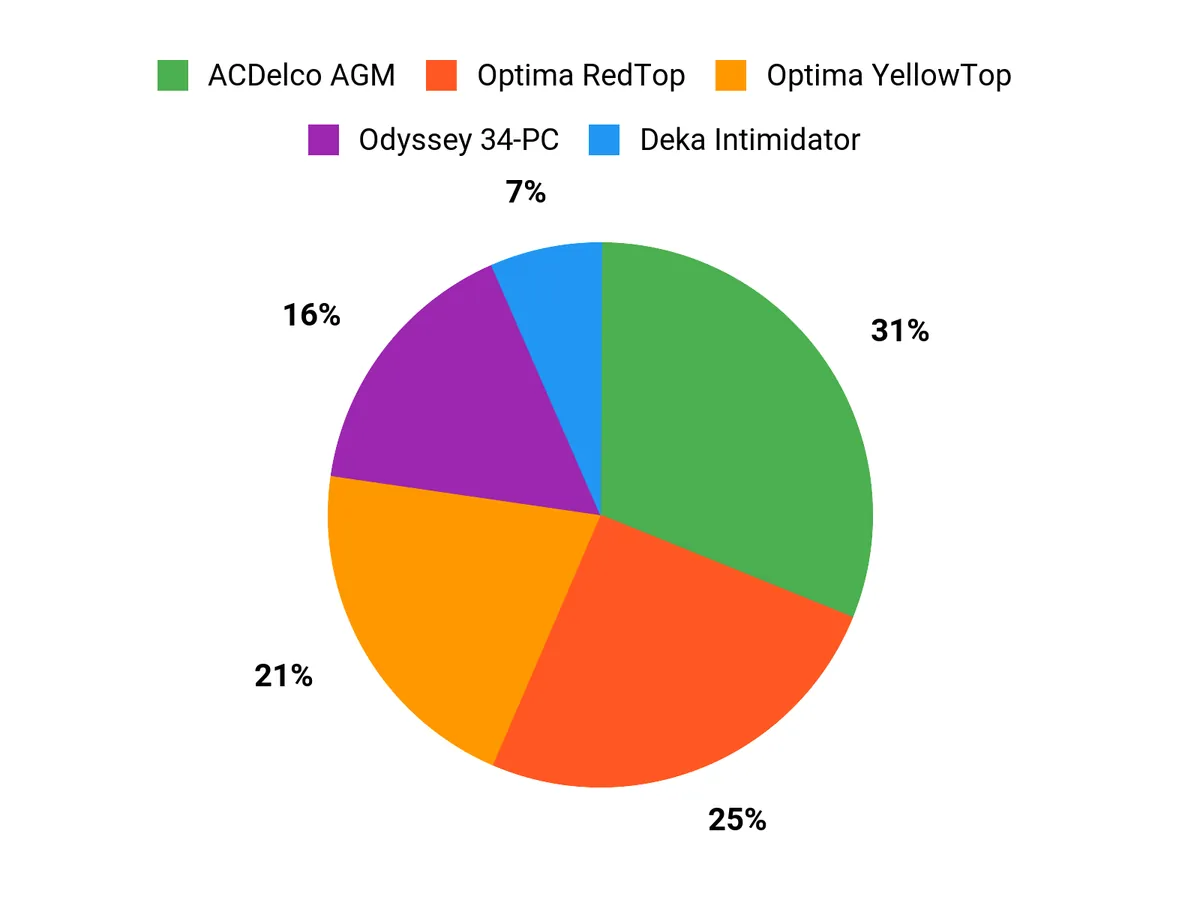 Best Truck Battery Picks for Cold Starts & Power – customer preferences chart