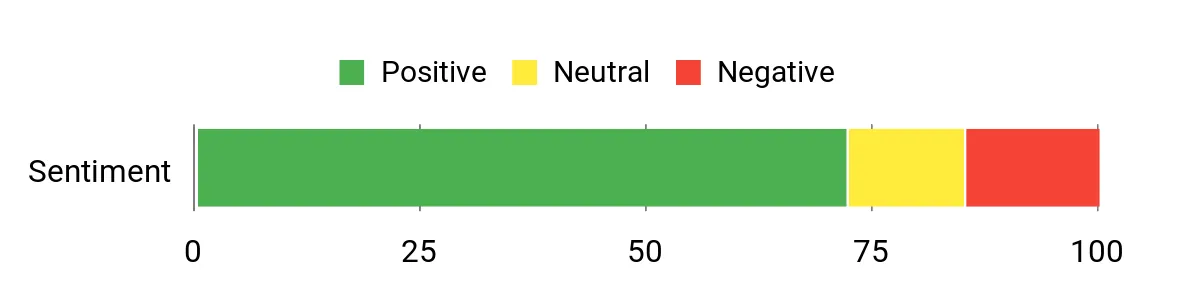 Optima YellowTop – sentiment analysis chart