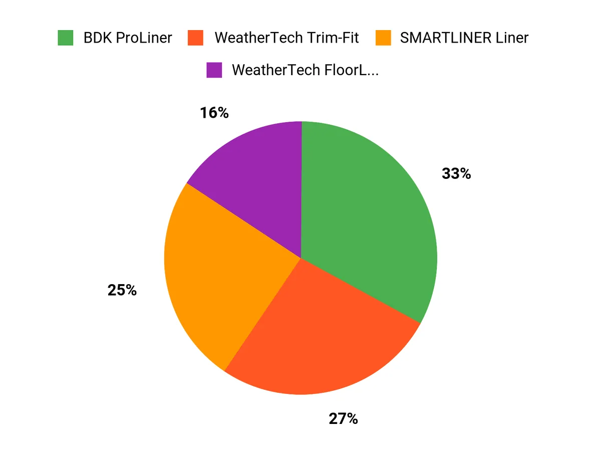 Best Truck Floor Mats – customer preferences chart