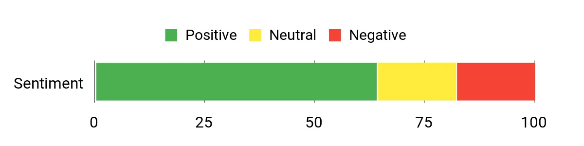 ELUTO Sedan – sentiment analysis chart