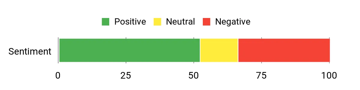 FH Group Set – sentiment analysis chart