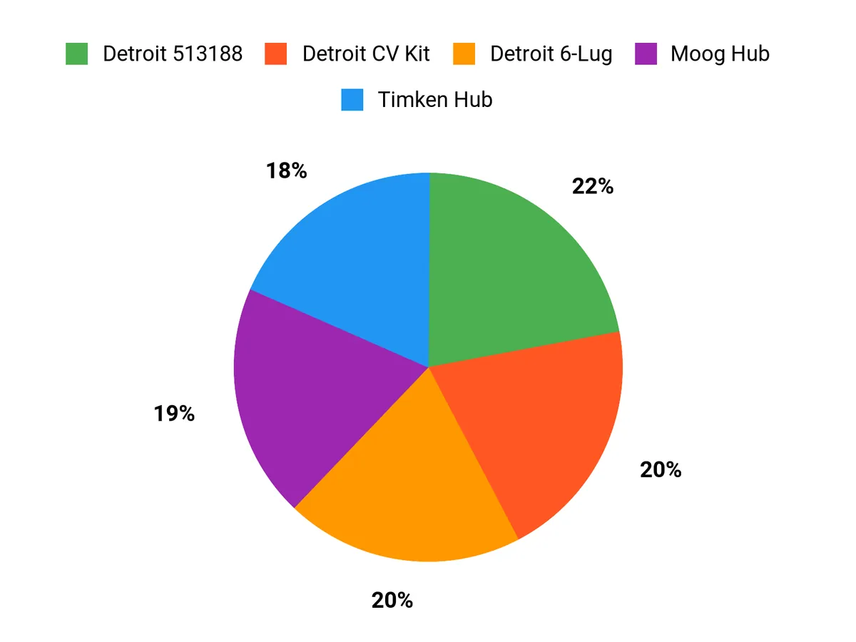 Best Wheel Bearing Hub Assemblies for GM Vehicles – buyer preferences chart