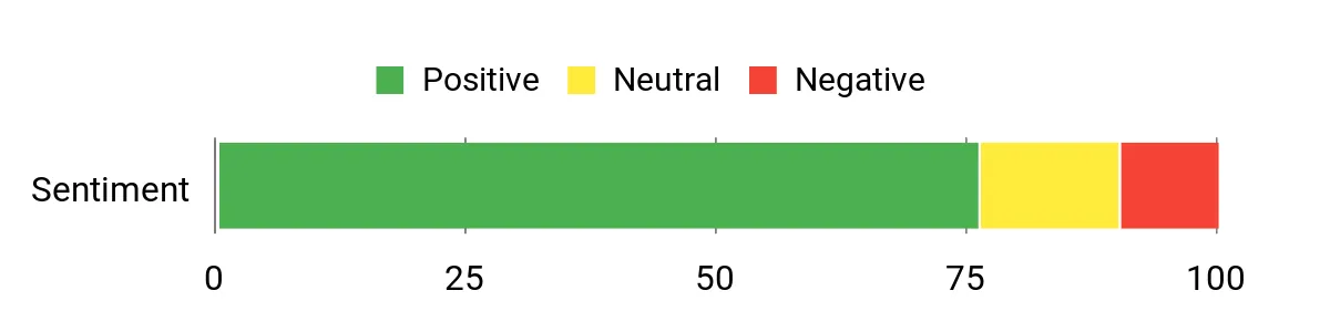Detroit 513188 – sentiment analysis chart