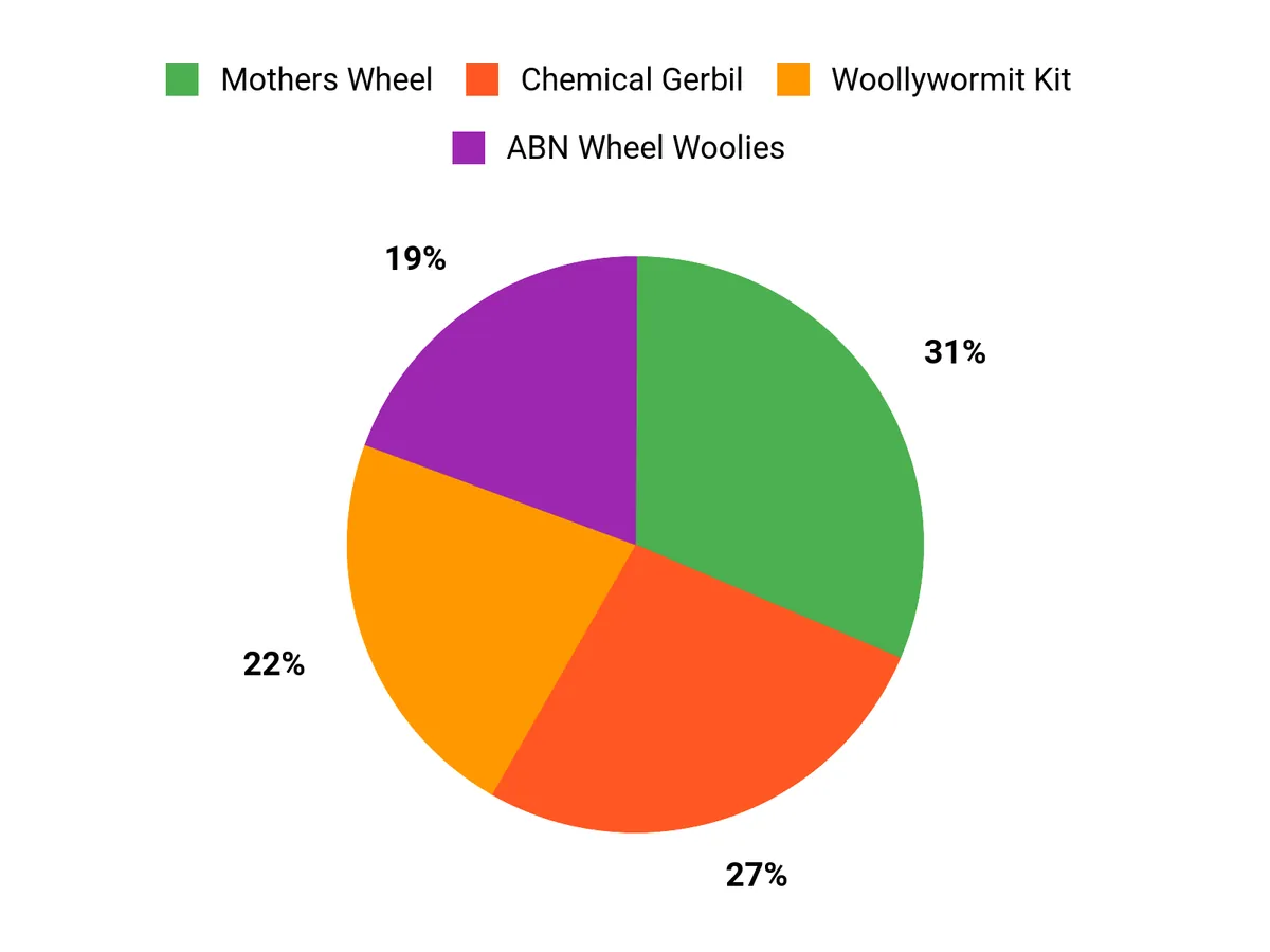 Best Wheel Brush – customer preferences chart