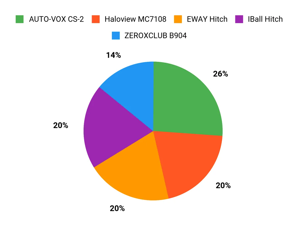 Best Wireless Hitch Camera – buyer preferences chart